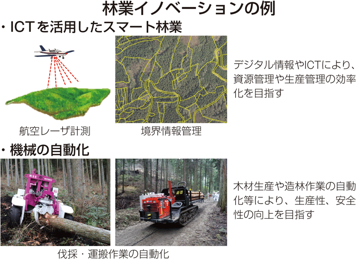 林業イノベーションの例