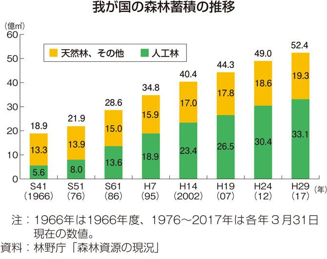 我が国の森林蓄積の推移