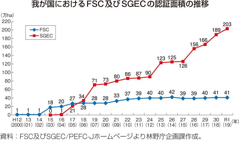 我が国におけるFSC及びSGECの認証面積の推移