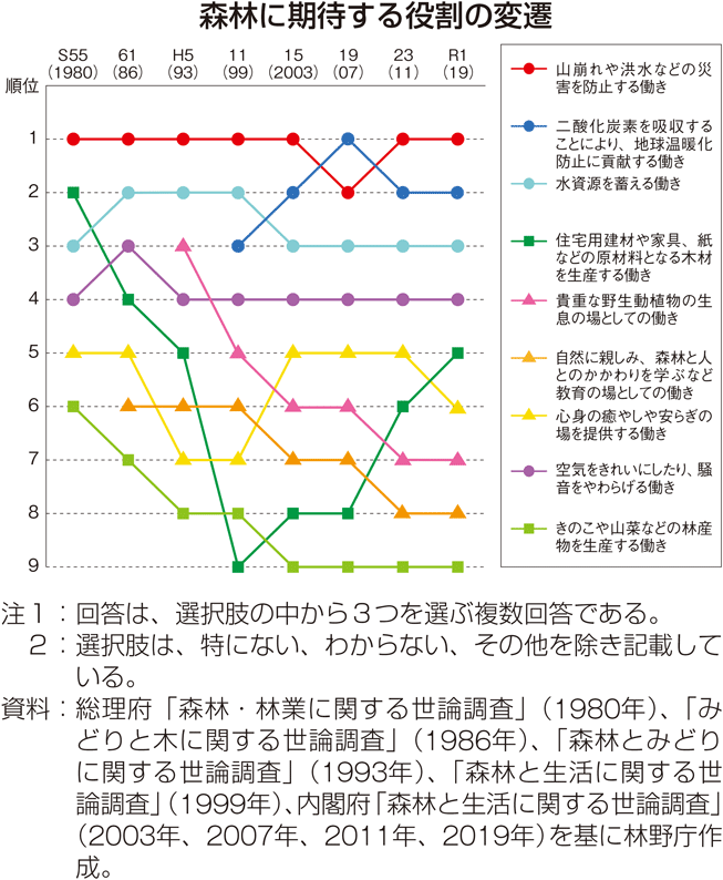 森林に期待する役割の変遷