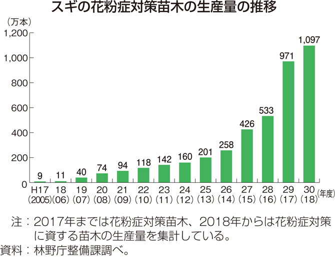 スギの花粉症対策苗木の生産量の推移