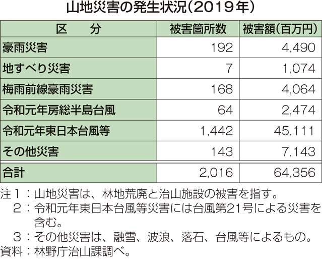 山地災害の発生状況（2019年）