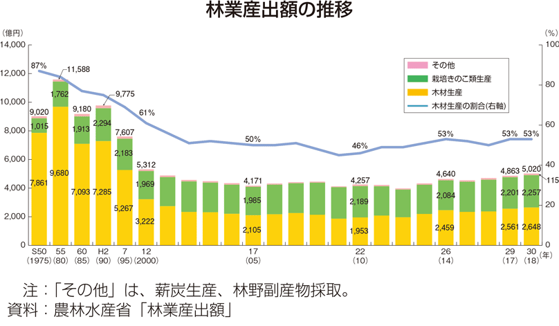 林業産出額の推移