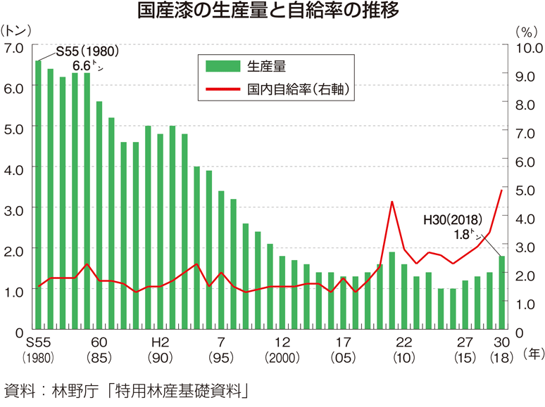 国産漆の生産量と自給率の推移