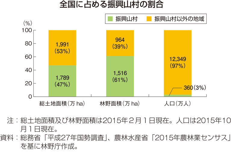 全国に占める振興山村の割合