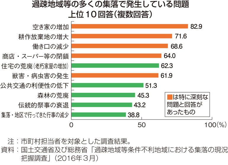 過疎地域等の多くの集落で発生している問題 上位10回答（複数回答）