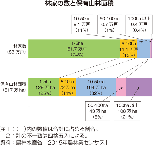 林家の数と保有山林面積