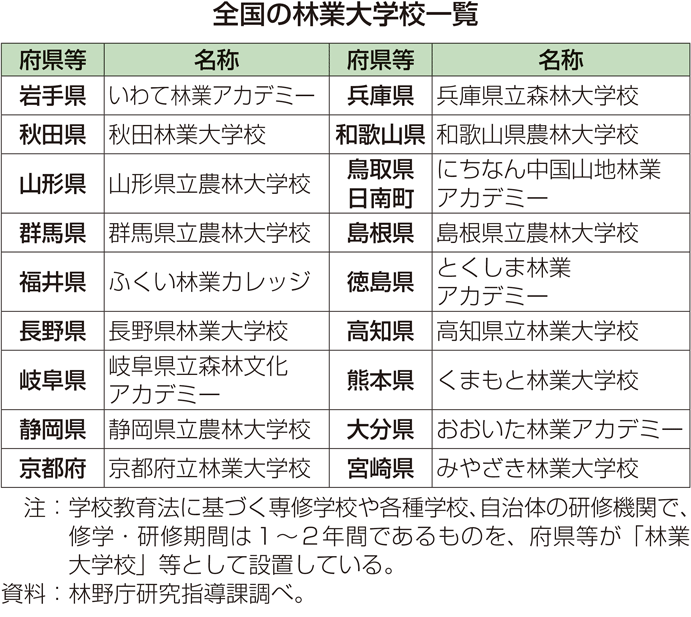 全国の林業大学校一覧