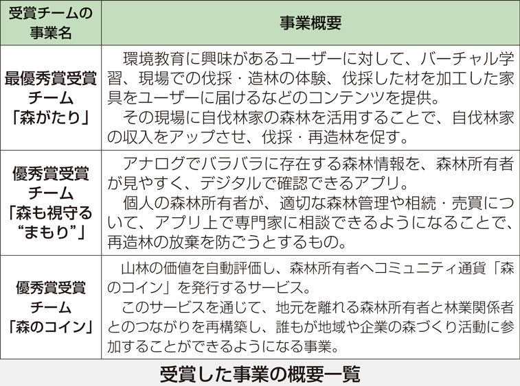 受賞した事業の概要一覧