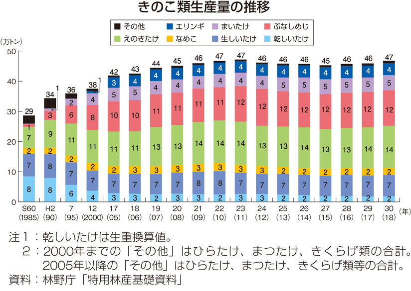 きのこ類生産量の推移