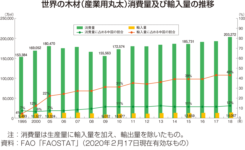 世界の木材（産業用丸太）消費量及び輸入量の推移