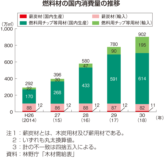 燃料材の国内消費量の推移