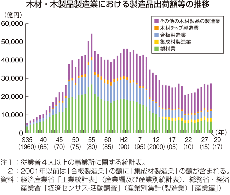 木材・木製品製造業における製造品出荷額等の推移