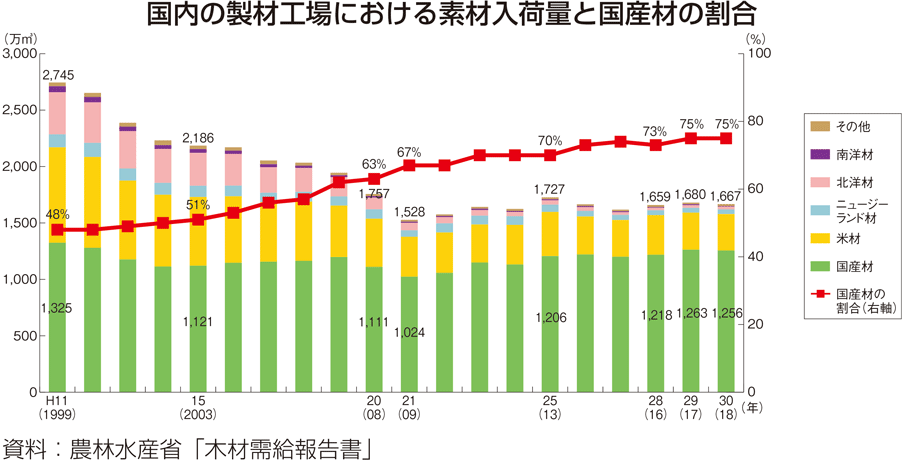 国内の製材工場における素材入荷量と国産材の割合