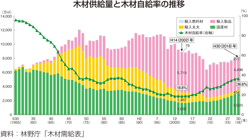 木材供給量と木材自給率の推移