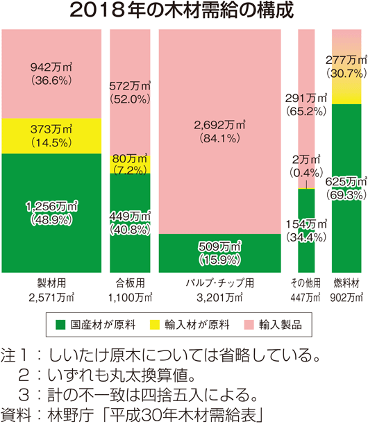 2018年の木材需給の構成