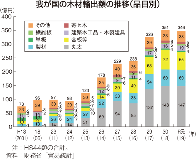 我が国の木材輸出額の推移（品目別）