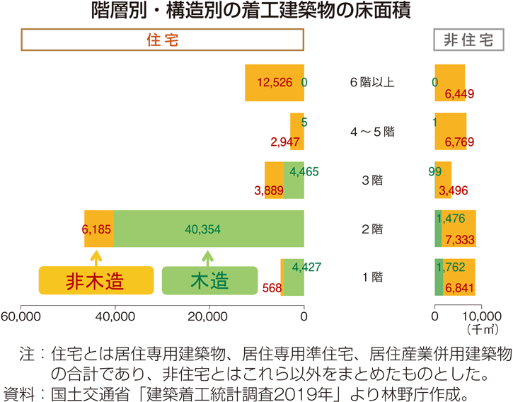 階層別・構造別の着工建築物の床面積