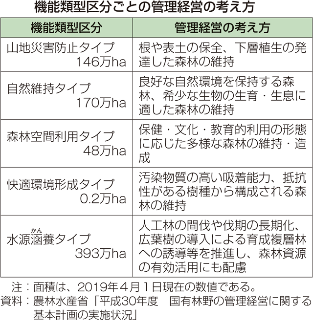 機能類型区分ごとの管理経営の考え方