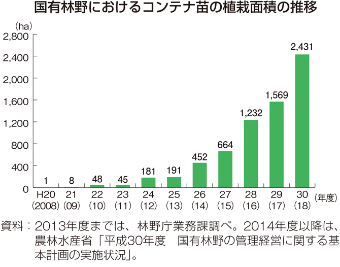 国有林野におけるコンテナ苗の植栽面積の推移