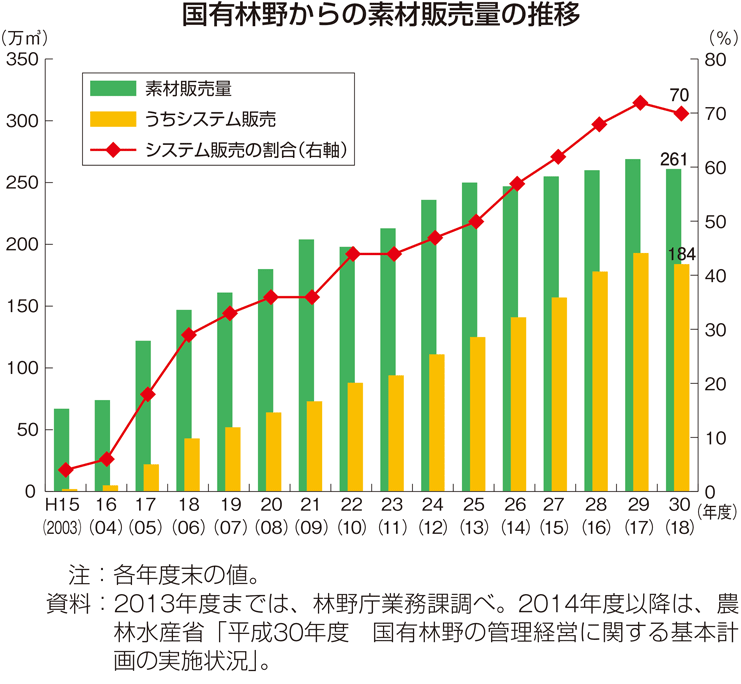 国有林野からの素材販売量の推移