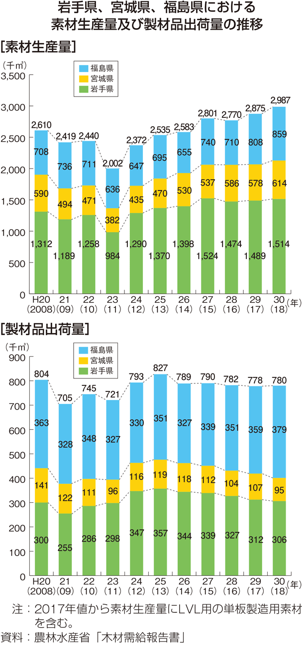 岩手県、宮城県、福島県における素材生産量及び製材品出荷量の推移