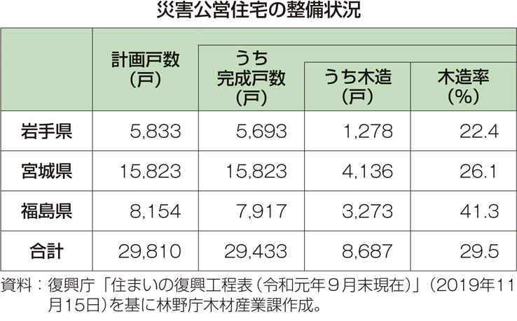 災害公営住宅の整備状況