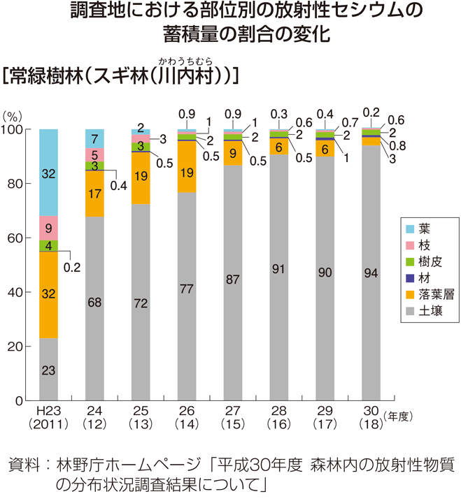 調査地における部位別の放射性セシウムの蓄積量の割合の変化