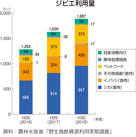 ジビエ利用量