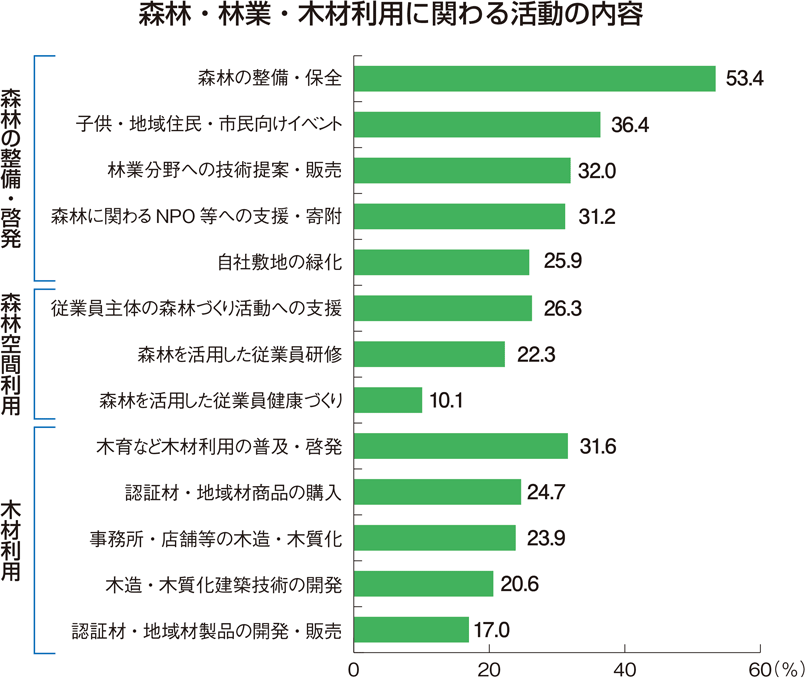 森林・林業・木材利用に関わる活動の内容