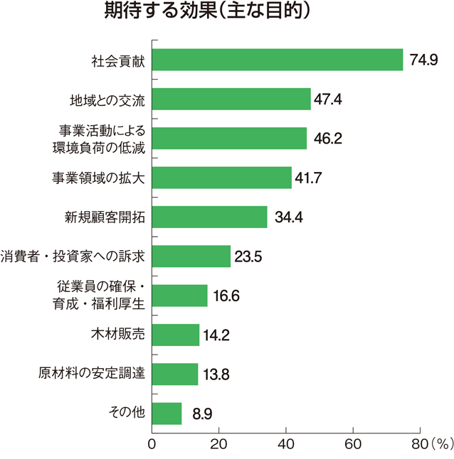 期待する効果（主な目的）