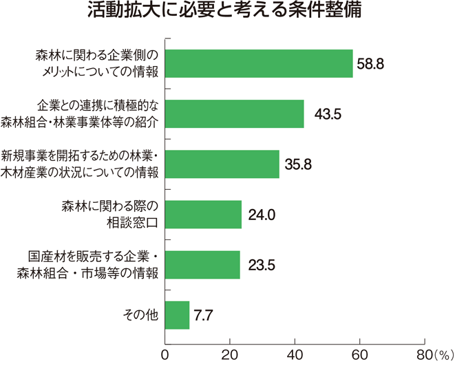 活動拡大に必要と考える条件整備