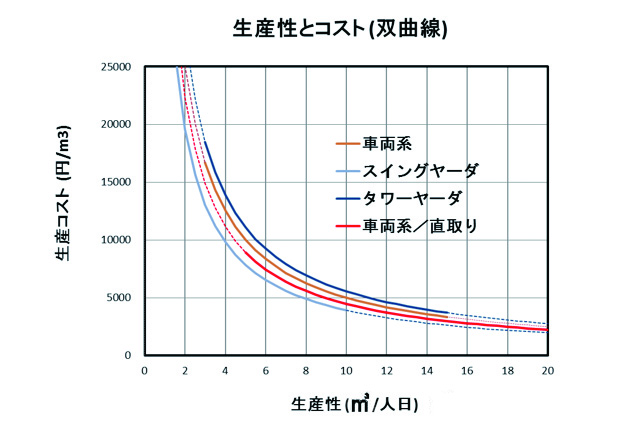 生産とコストの関係(双曲線)