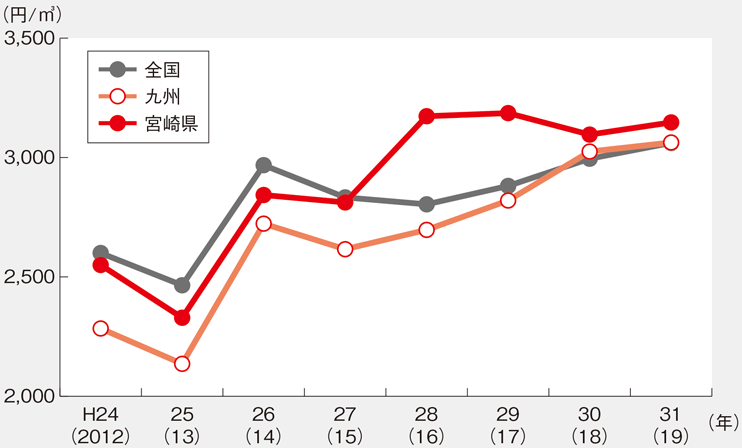 地域別山元立木価格（スギ）の推移 資料：一般財団法人日本不動産研究所「山林素地及び山元立木価格調べ」