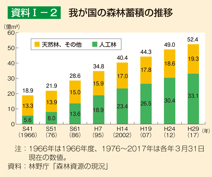 資料1-2 我が国の森林蓄積の推移