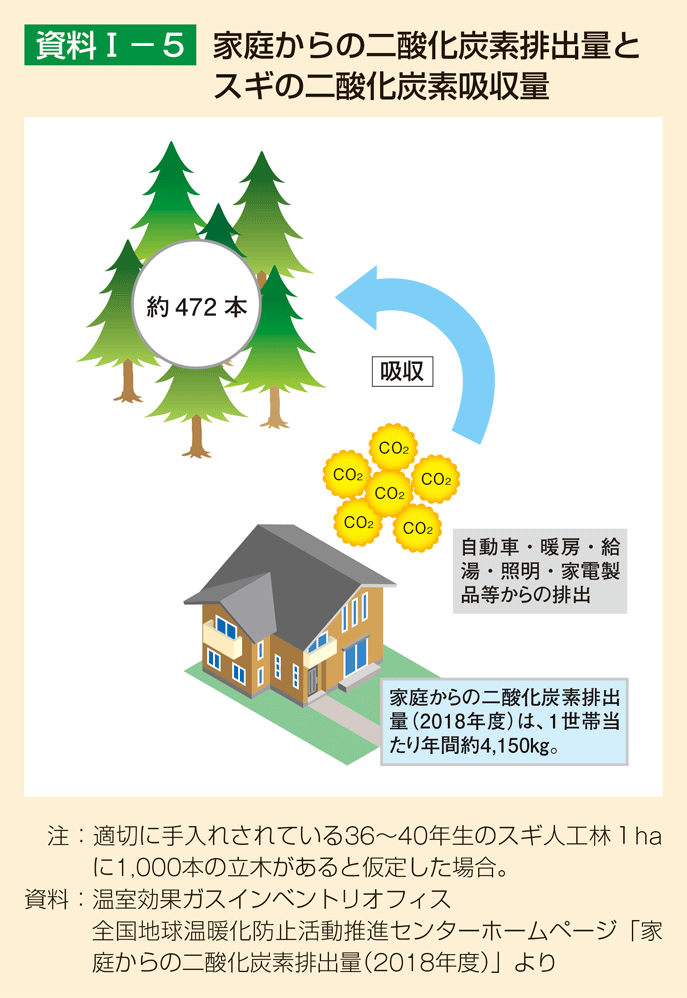 資料1-5 家庭からの二酸化炭素排出量とスギの二酸化炭素吸収量