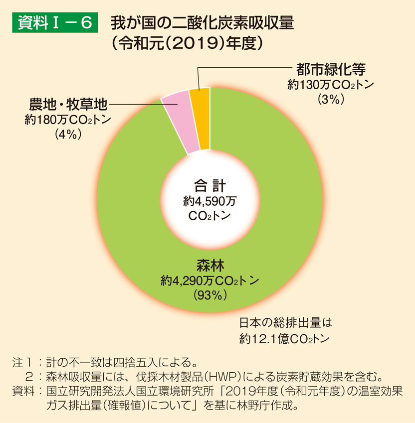 資料1-6 我が国の二酸化炭素吸収量（令和元（2019）年度）