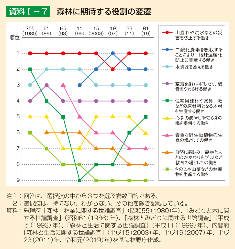 資料1-7 森林に期待する役割の変遷