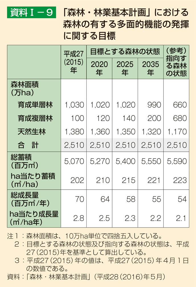 資料1-9 「森林・林業基本計画」における森林の有する多面的機能の発揮に関する目標