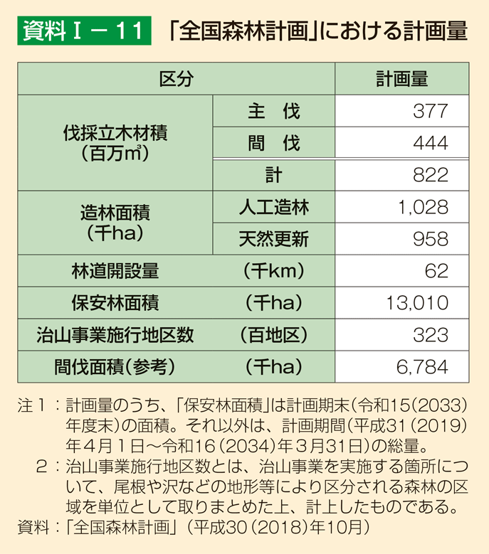 資料1-11 「全国森林計画」における計画量