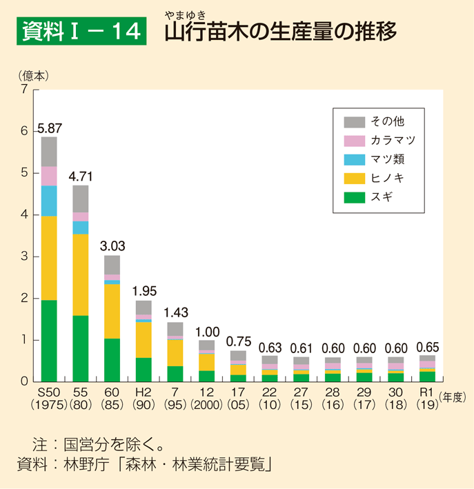 資料1-14 山行苗木の生産量の推移