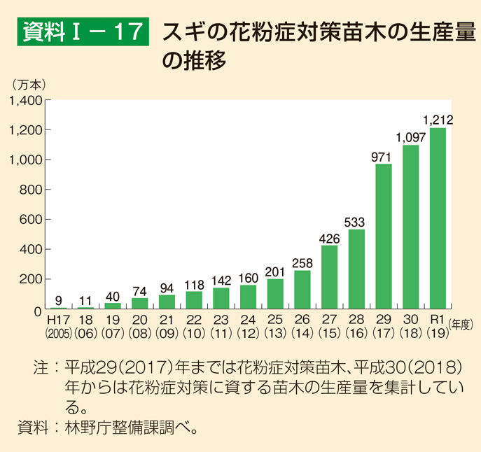 資料1-17 スギの花粉症対策苗木の生産量の推移