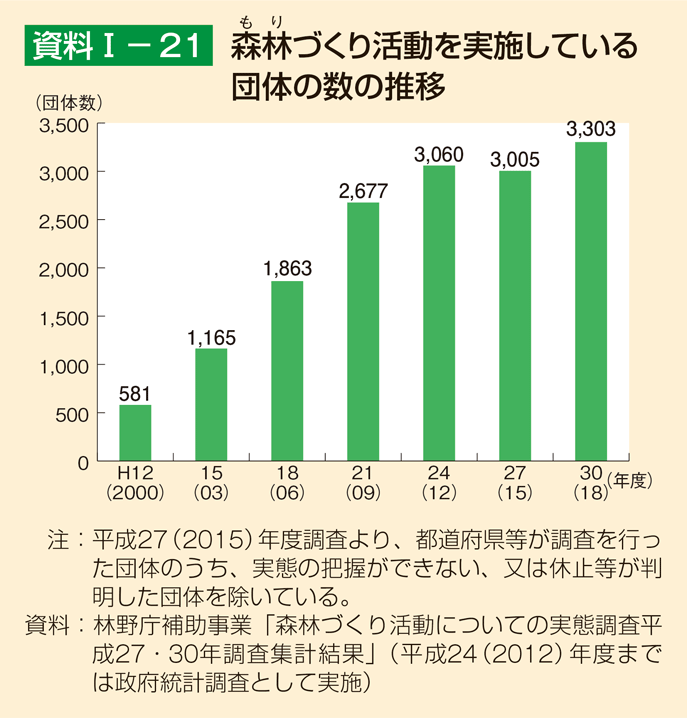 資料1-21 森林づくり活動を実施している団体の数の推移