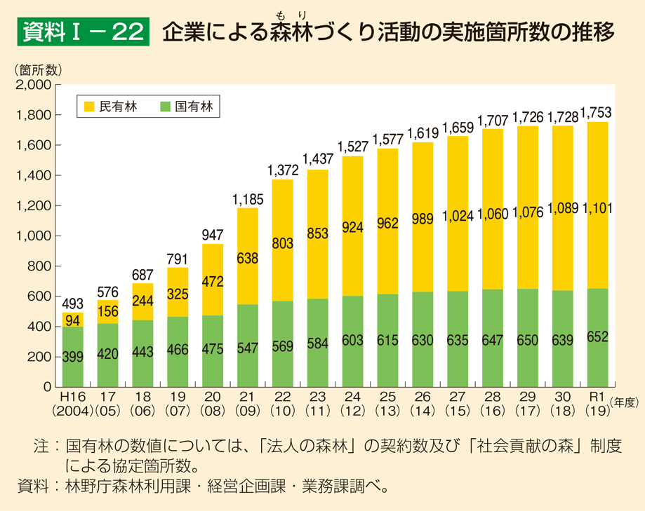 資料1-22 企業による森林づくり活動の実施箇所数の推移