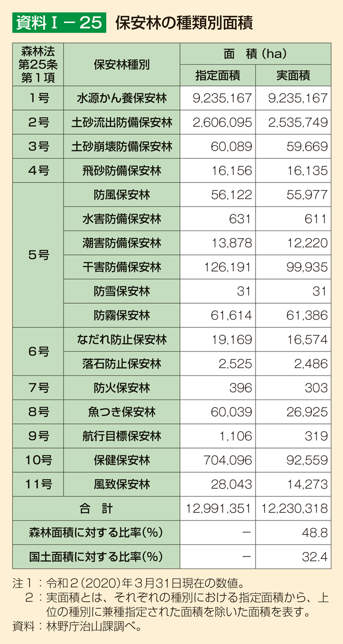 資料1-25 保安林の種類別面積