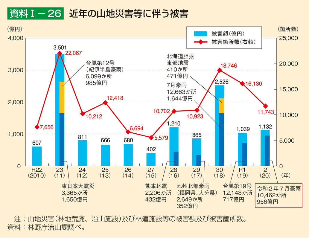 資料1-26 近年の山地災害等に伴う被害