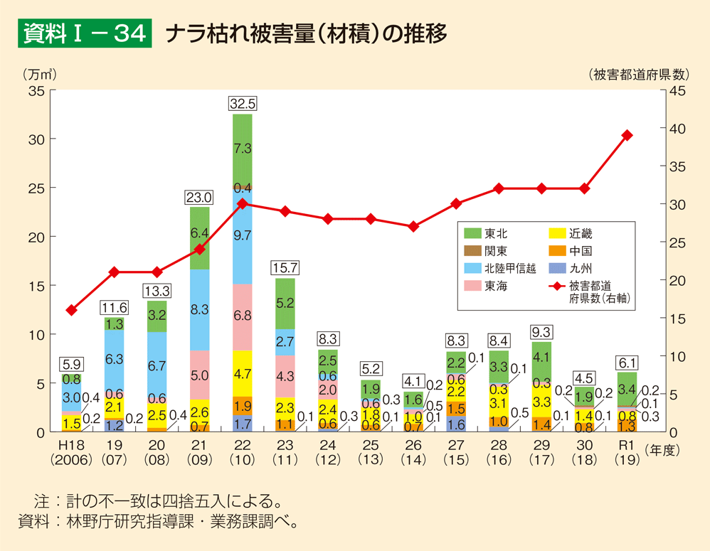 資料1-34 ナラ枯れ被害量（材積）の推移