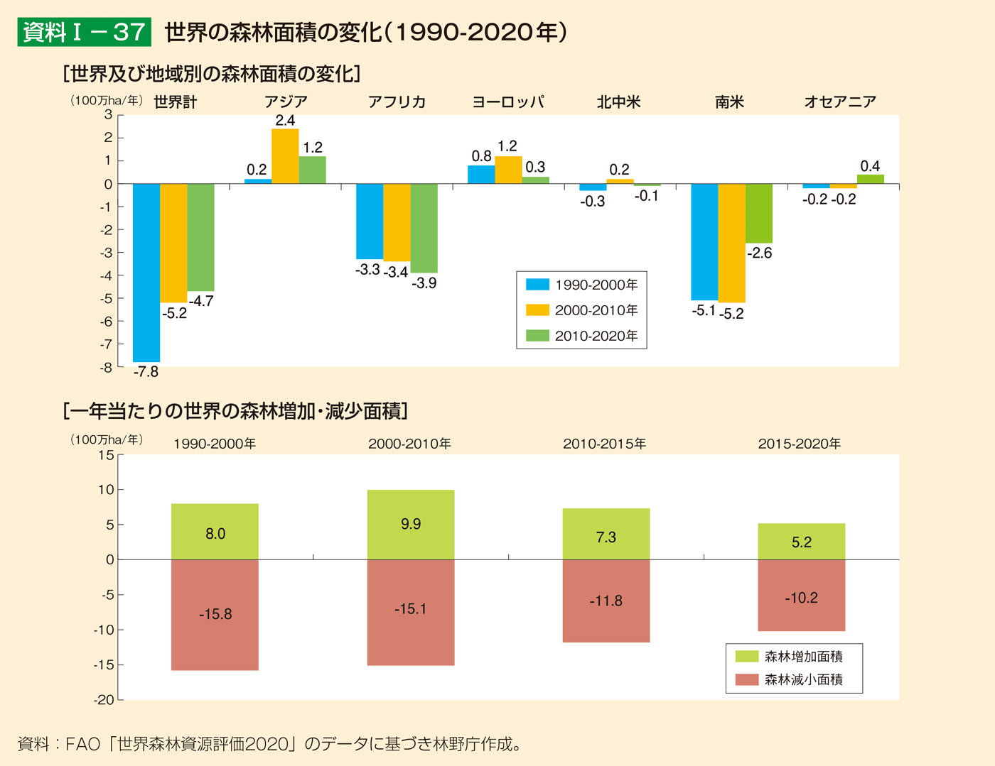 資料1-37 世界の森林面積の変化（1990-2020年）