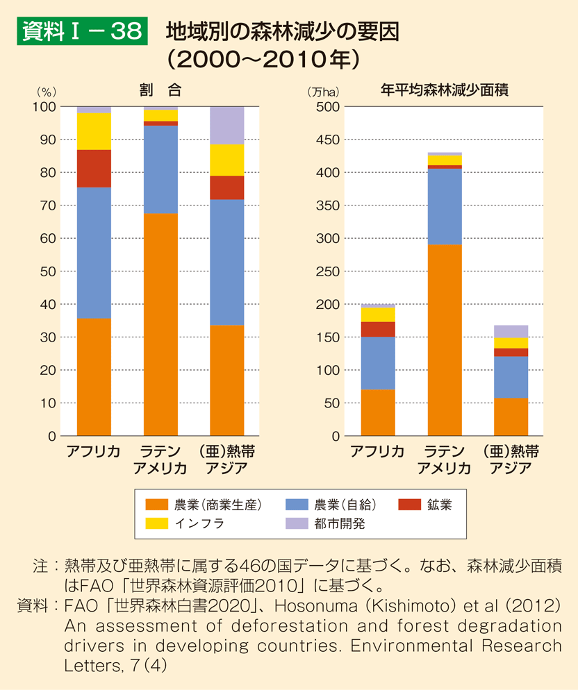 資料1-38 地域別の森林減少の要因（2000～2010年）