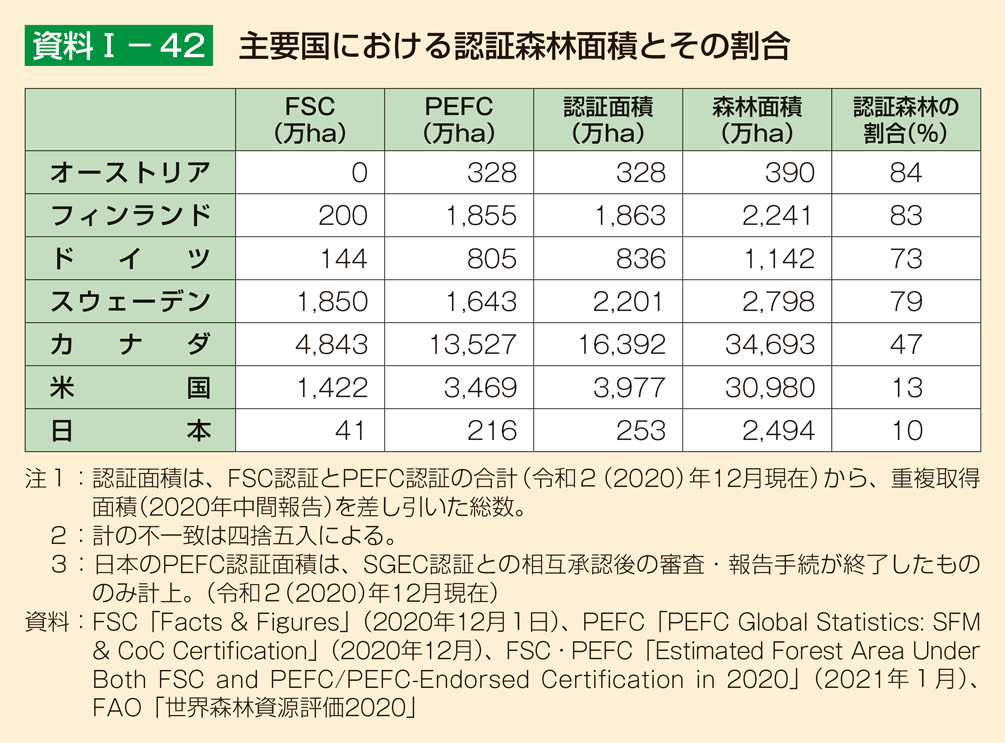 資料1-42 主要国における認証森林面積とその割合